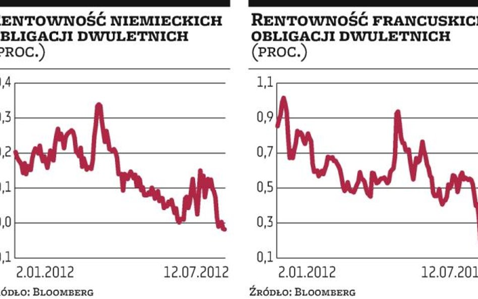 Rentowność coraz częściej ujemna