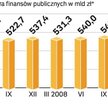 Trudna sytuacja finansów państwa. W 2009 r. dług może dojść do 54 – 55 proc. PKB wobec 47,1 proc. PK