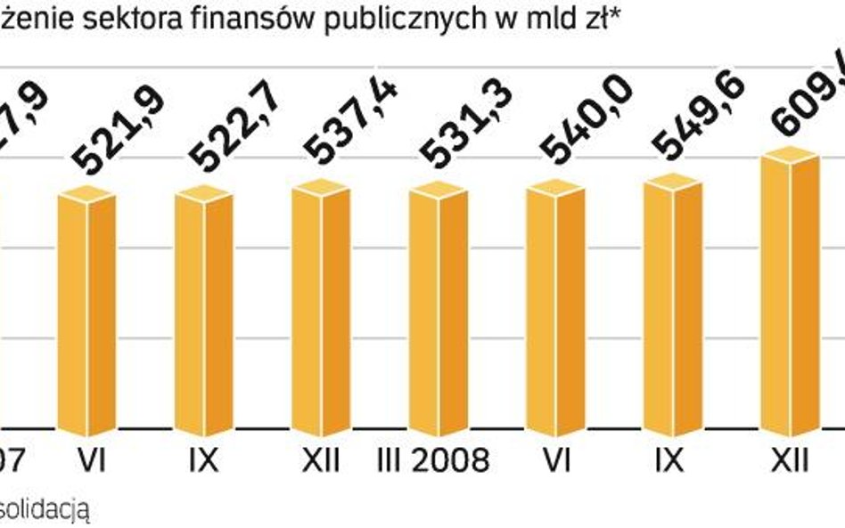 Trudna sytuacja finansów państwa. W 2009 r. dług może dojść do 54 – 55 proc. PKB wobec 47,1 proc. PK