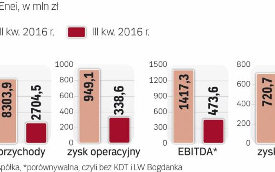 Wyniki finansowe zgodne z oczekiwaniami