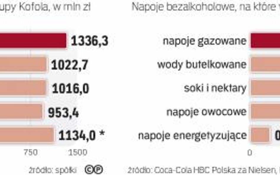 Woda w czołówce ulubionych napojów bezalkoholowych