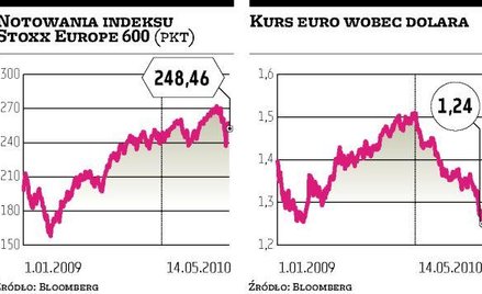 Rynki obawiają się następstw kryzysu
