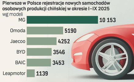 Polacy wkrótce kupią milion chińskich aut