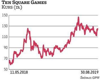 Prawdopodobny awans Ten Square Games do mWIG40 to efekt rosnącego zainteresowania akcjami tej spółki