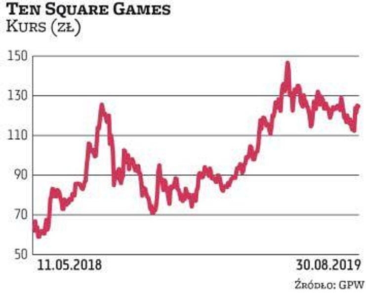Prawdopodobny awans Ten Square Games do mWIG40 to efekt rosnącego zainteresowania akcjami tej spółki