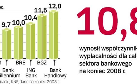 Na koniec 2008 roku większość dużych banków miała ten wskaźnik na poziomie wyższym niż 10 proc. Osła
