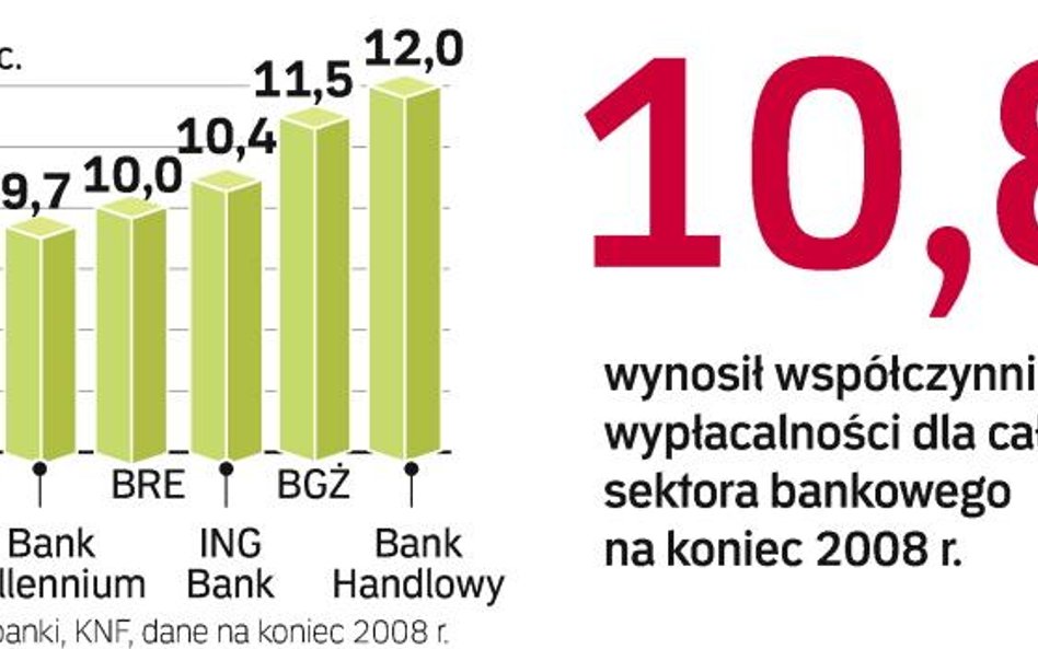 Na koniec 2008 roku większość dużych banków miała ten wskaźnik na poziomie wyższym niż 10 proc. Osła