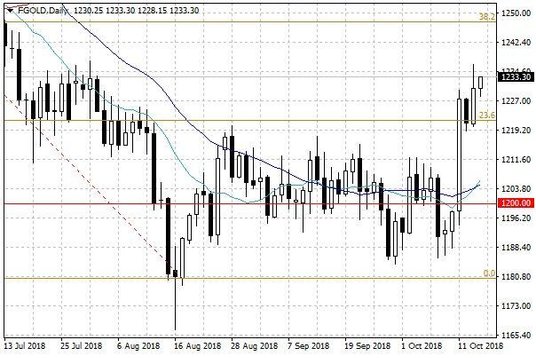 Notowania złota – dane dzienne