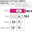 Pierwsze jaskółki ożywienia w branży dopiero za pół roku