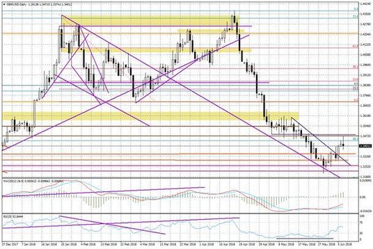 Wykres dzienny GBP/USD