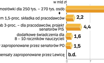 Koszty pomostówek w latach 2009 – 2040