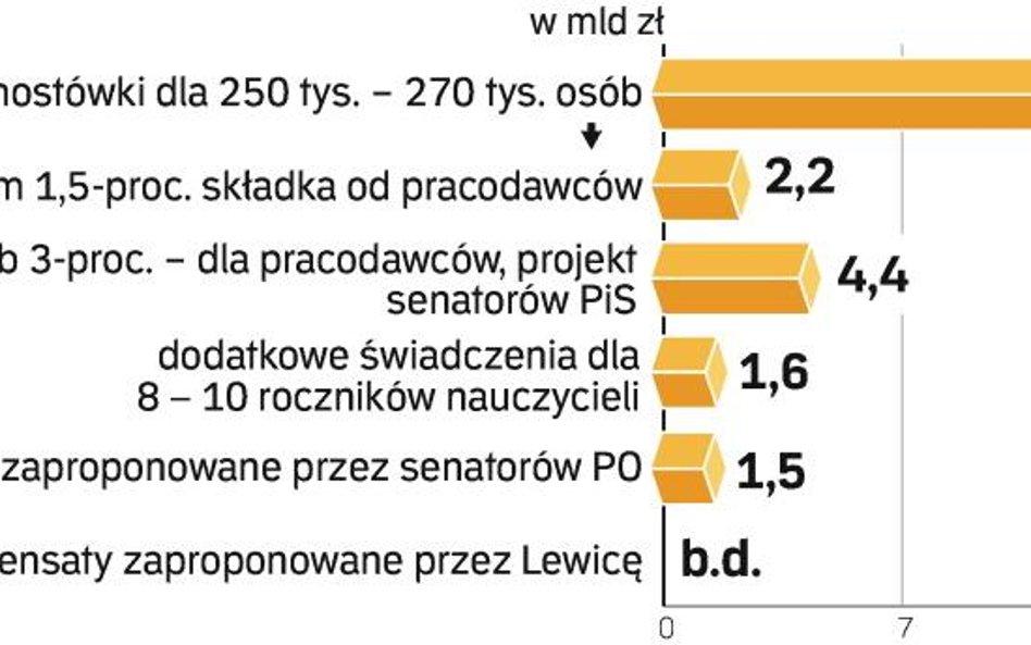 Koszty pomostówek w latach 2009 – 2040
