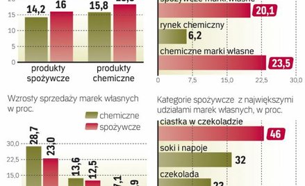 W poszukiwaniu niższych cen chętniej kupują marki własne sieci. Nawet w bogatych krajach ich udziały