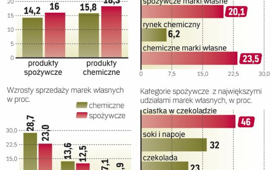 W poszukiwaniu niższych cen chętniej kupują marki własne sieci. Nawet w bogatych krajach ich udziały