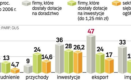Widoczne korzyści z dotacji
