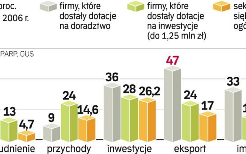 Widoczne korzyści z dotacji