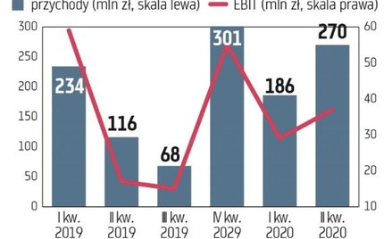 Końcówka roku to z reguły udany okres dla deweloperów mieszkaniowych, co ma związek z kumulacją prze