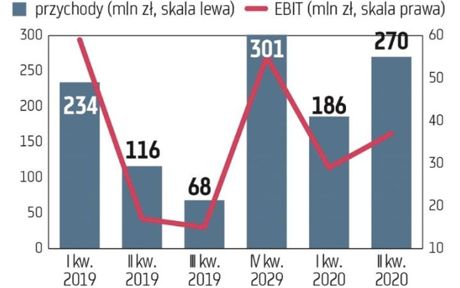 Końcówka roku to z reguły udany okres dla deweloperów mieszkaniowych, co ma związek z kumulacją prze