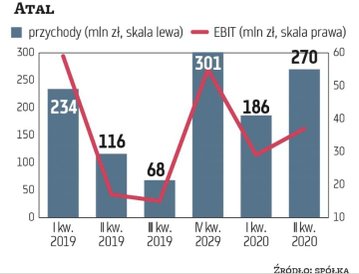 Końcówka roku to z reguły udany okres dla deweloperów mieszkaniowych, co ma związek z kumulacją prze