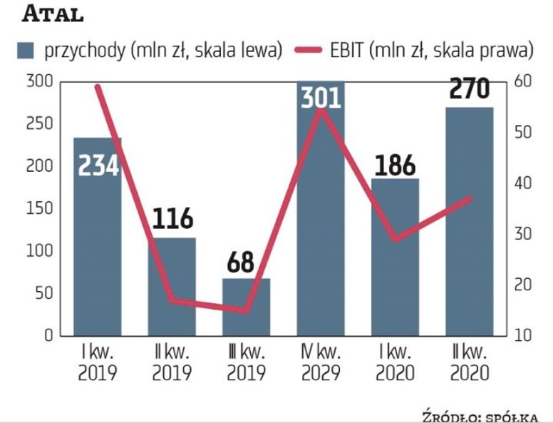 Końcówka roku to z reguły udany okres dla deweloperów mieszkaniowych, co ma związek z kumulacją prze
