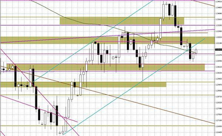 Wykres dzienny EUR/USD