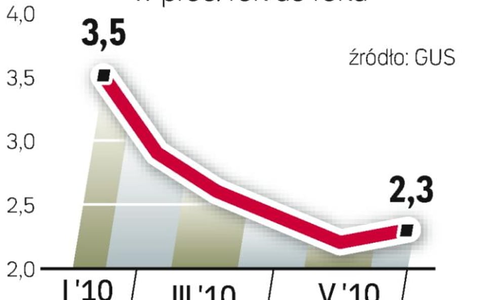 Inflacja w górę pierwszy raz od grudnia ubiegłego roku