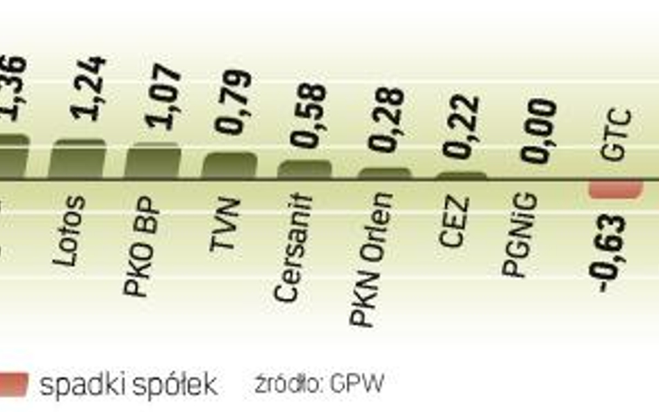 Negatywny wpływ na indeks miały przede wszystkim notowania KGHM i Pekao. Po rynku krążą plotki, że d
