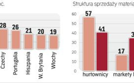 Na rynku marketów budowlanych widać nadal perspektywy dla szybkiego rozwoju