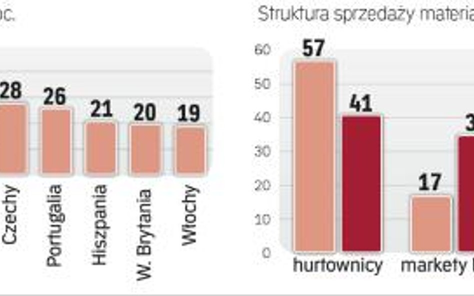 Na rynku marketów budowlanych widać nadal perspektywy dla szybkiego rozwoju