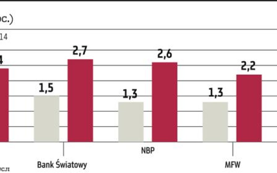 Fala obniżek prognoz dla Polski