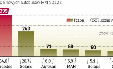 Największy udział w sprzedaży na polskim rynku ma Mercedes-Benz.