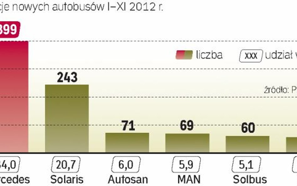 Największy udział w sprzedaży na polskim rynku ma Mercedes-Benz.