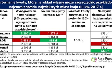 Dziesięć lat oszczędzania na wkład własny