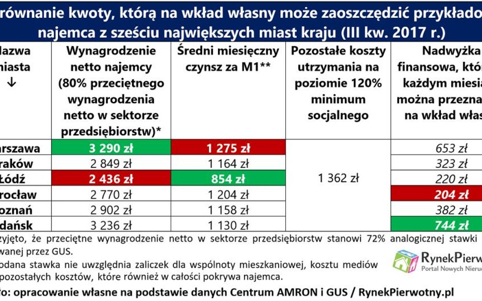 Dziesięć lat oszczędzania na wkład własny