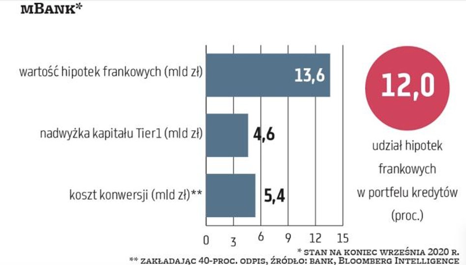 BNP Paribas Bank Polska zwiększył rezerwę na hipoteki frankowe w IV kwartale o 102 mln zł, do 200 ml