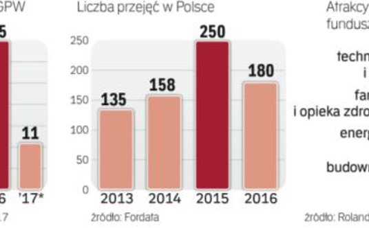 Hamulcem w rozwoju rynku fuzji i przejęć jest niepewność polityczna