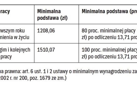 Gwarantowana baza zasiłku w 2015 r.