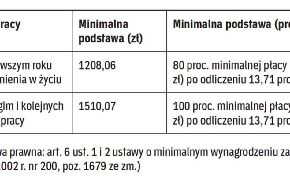 Gwarantowana baza zasiłku w 2015 r.