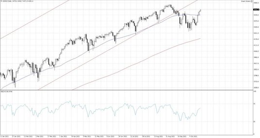 US500.f, Interwał Dzienny