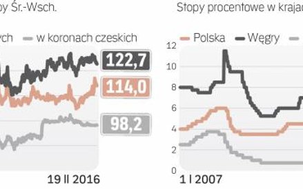 Osłabienie złotego to bariera dla obniżek stóp w Polsce