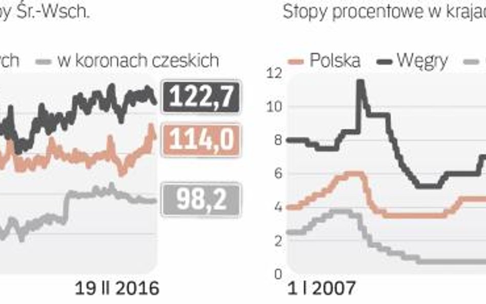 Osłabienie złotego to bariera dla obniżek stóp w Polsce