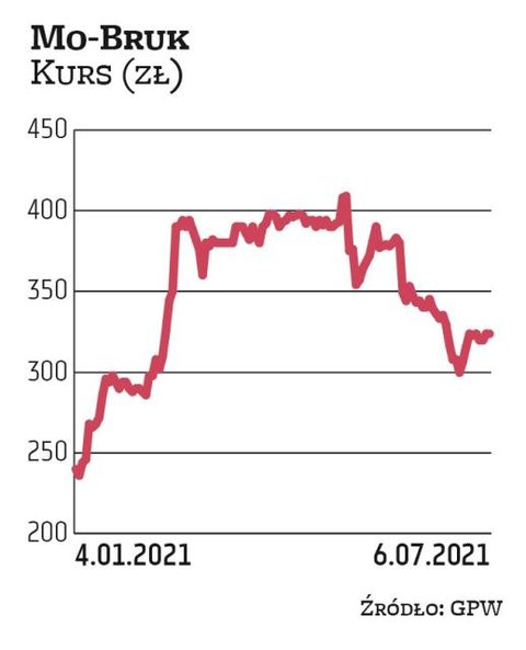 Od stycznia do końca marca 2021 r. akcje spółki Mo-Bruk podrożały aż o dwie trzecie. Od tego czasu w