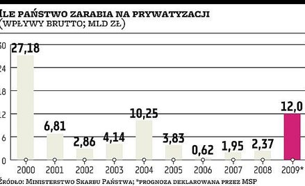 BCC: prywatyzacja głównie dla Polaków