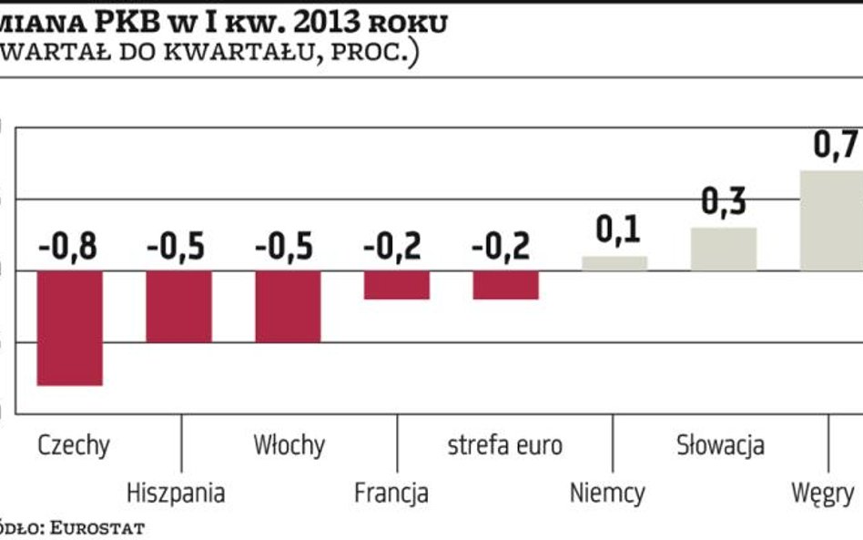 Strefa euro nadal tkwi w gospodarczej mizerii