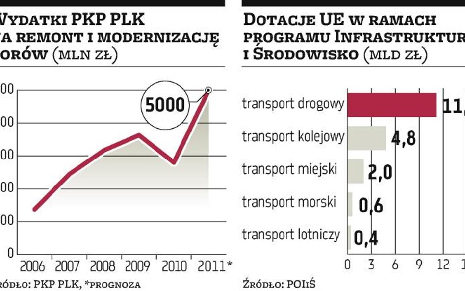 Infrastruktura: Wydatki idą w miliardy złotych