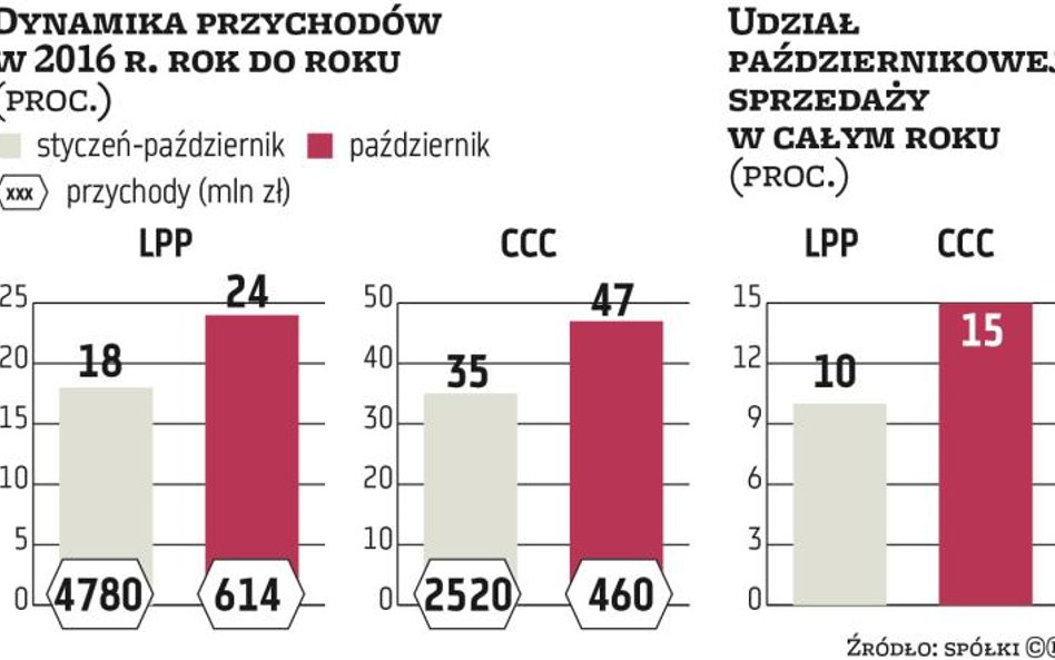 Duże zwyżki obrotów CCC i LPP w październiku