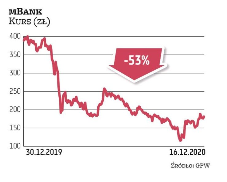 mBank jest jednym z najmocniej przecenionych przedstawicieli sektora bankowego. W końcówce roku bank