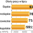 Mniej ofert, ale i chętnych