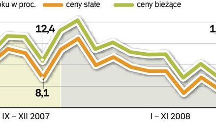 Najnowsze dane GUS okazały się zdecydowanie słabsze od prognoz. Przyszły rok może przynieść dalsze o