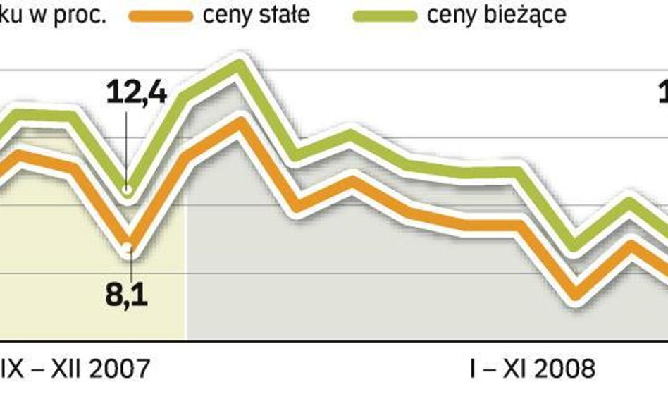 Najnowsze dane GUS okazały się zdecydowanie słabsze od prognoz. Przyszły rok może przynieść dalsze o